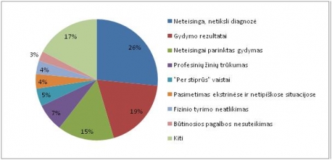 Pacientų priekaištai gydytojų profesionalumui